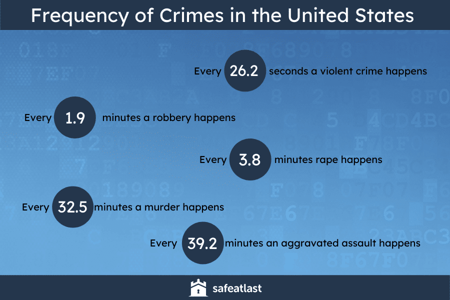 Frequency of Crime Rates