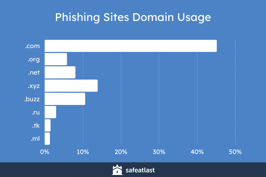 Phishing Sites Domain Usage for 2021
