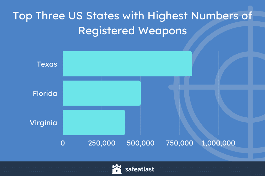 Top 3 States With Registered Weapons