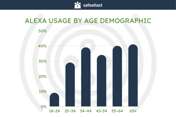 Intriguing Amazon Alexa Statistics You Need to Know in 2024