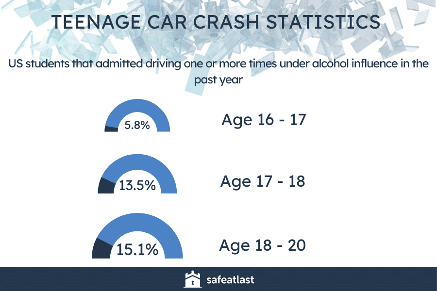 Car Crash Statistics #3