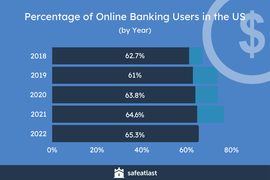 Online Banking Statistics