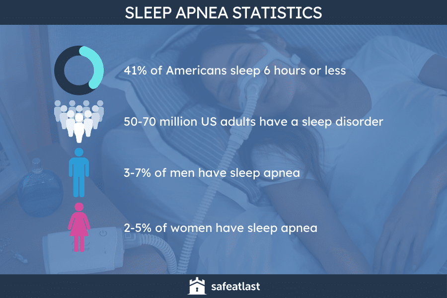 Sleep Apnea Statistics
